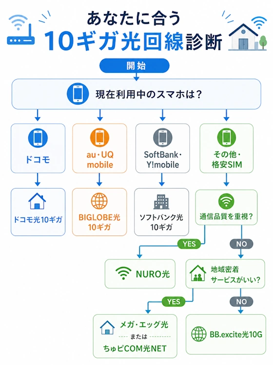 あなたに合う10ギガ光回線診断