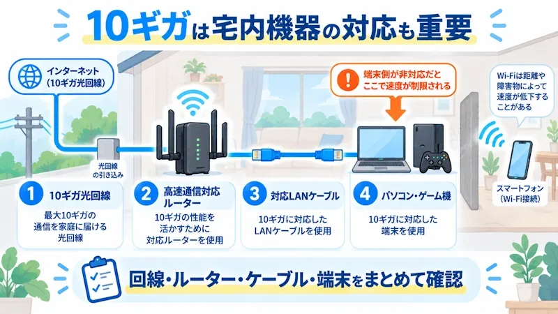 10ギガの速度を活かす宅内環境