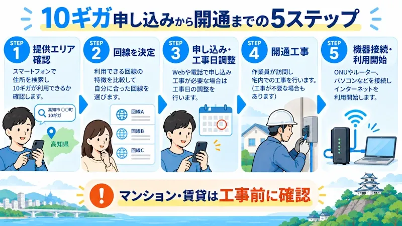 10ギガ光回線の申し込みから開通まで