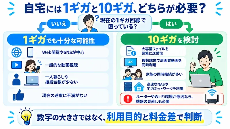 1ギガと10ギガの判断フロー