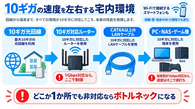 10ギガの速度を左右する宅内環境