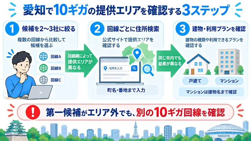 愛知で10ギガの提供エリアを確認する流れ