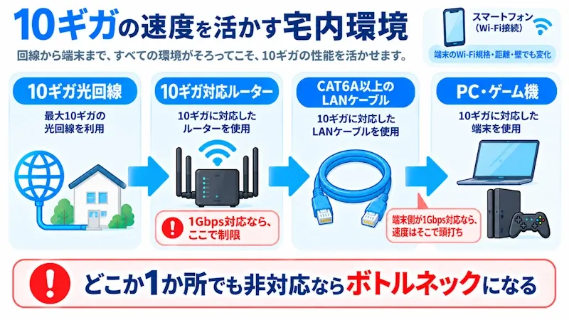 10ギガの速度を活かす宅内環境