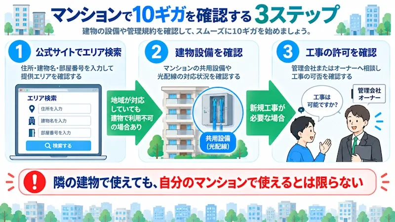 石川のマンションで10ギガを確認する順番