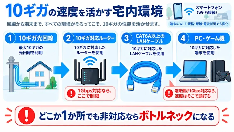 10ギガの速度を活かす宅内環境