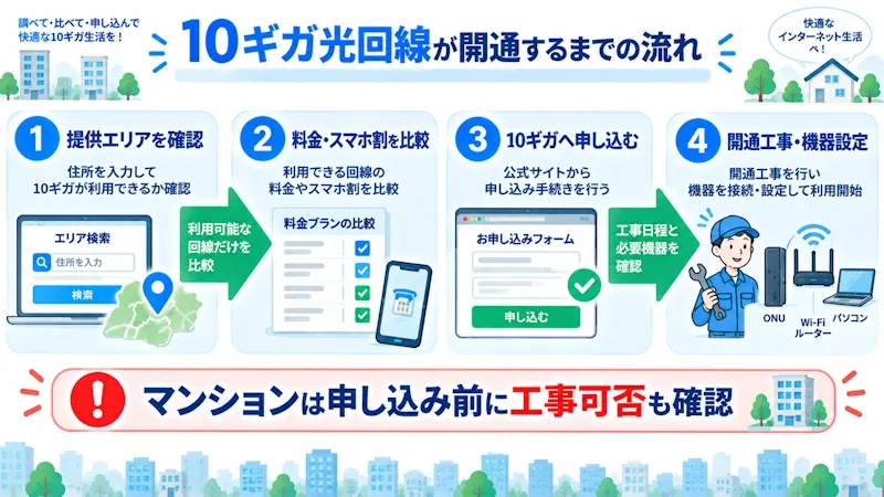 10ギガ光回線が開通するまでの流れ