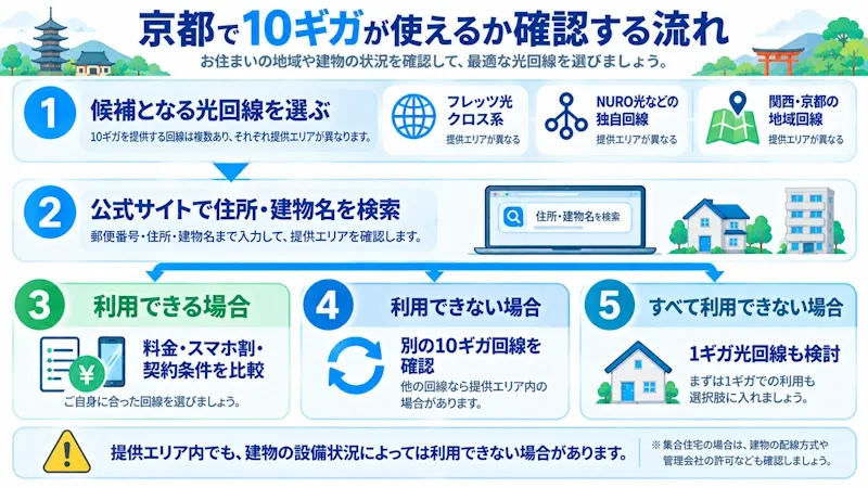 京都で10ギガが使えるか確認する流れ