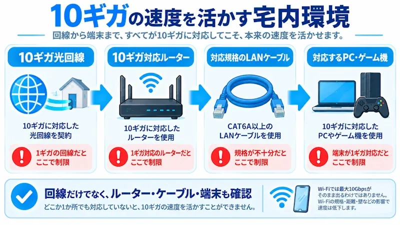 10ギガの速度を活かす宅内環境