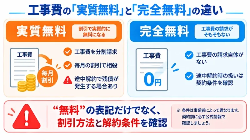 「実質無料」と「完全無料」の違い