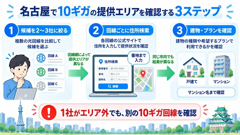 名古屋で10ギガの提供エリアを確認する流れ