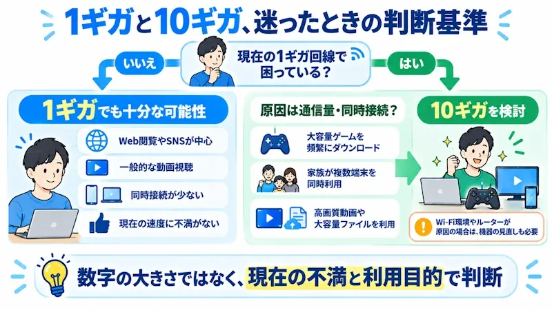1ギガと10ギガの判断フロー