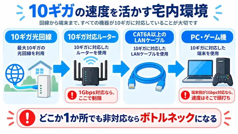 10ギガの速度を活かす宅内環境
