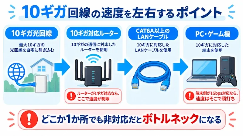 10ギガ回線の速度を左右するボトルネック