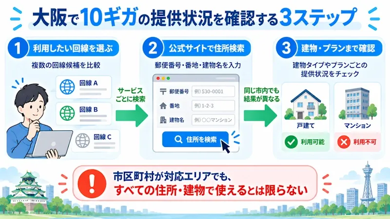 大阪で10ギガの提供エリアを確認する流れ