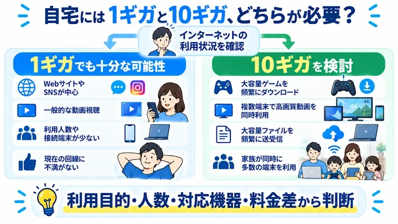1ギガと10ギガの判断フロー