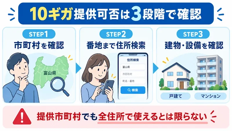 10ギガ提供可否を確認する3段階