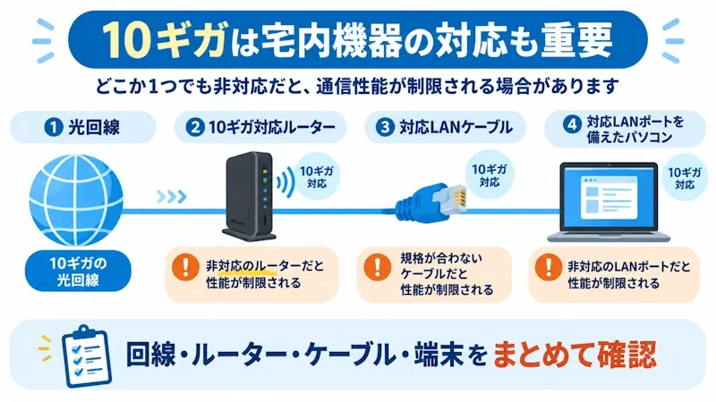 10ギガの速度を左右する宅内機器