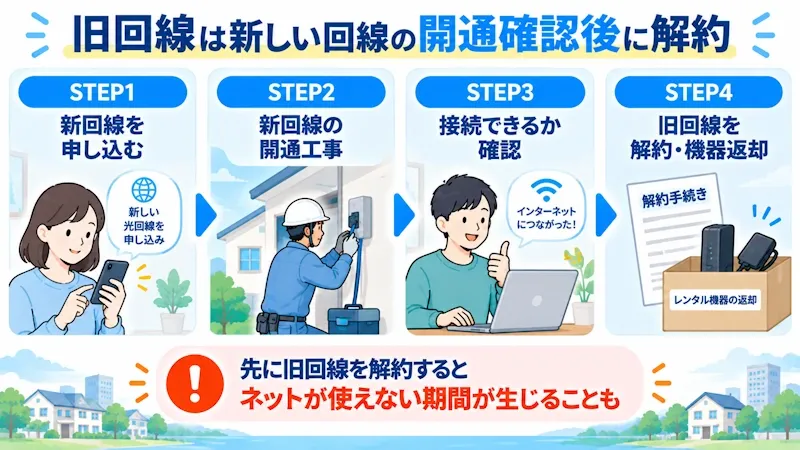 乗り換え時に旧回線を解約するタイミング
