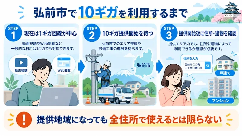 弘前市で10ギガを利用するまでの流れ