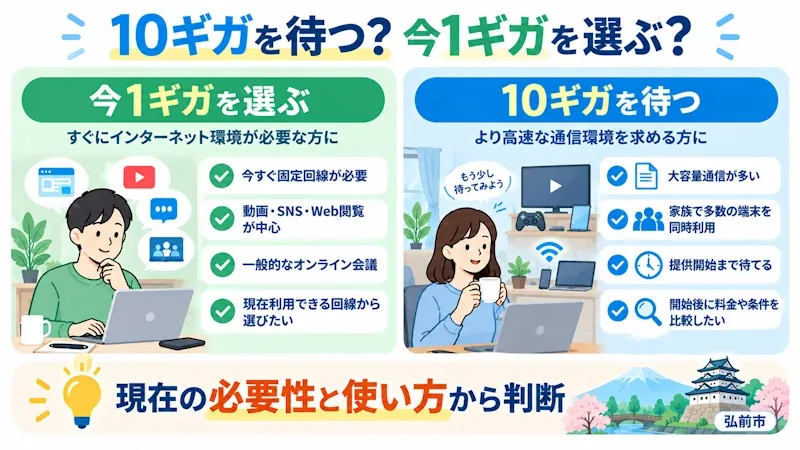 10ギガを待つか、1ギガを契約するか