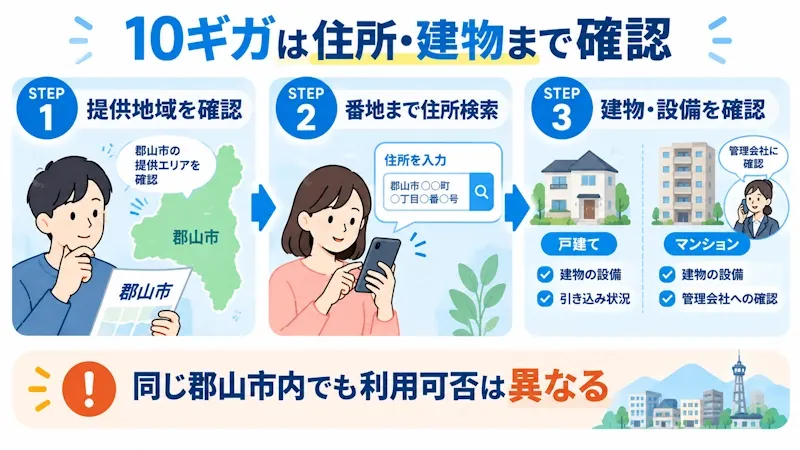 10ギガの提供可否を確認する流れ