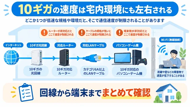 10ギガの速度を左右する宅内環境