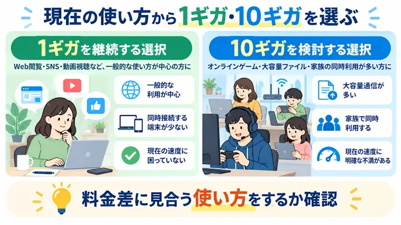1ギガと10ギガの選び分け