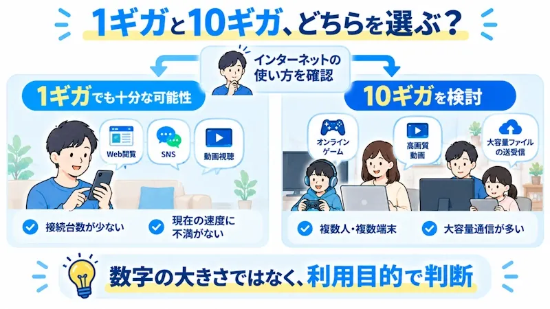 1ギガ・10ギガの判断フロー