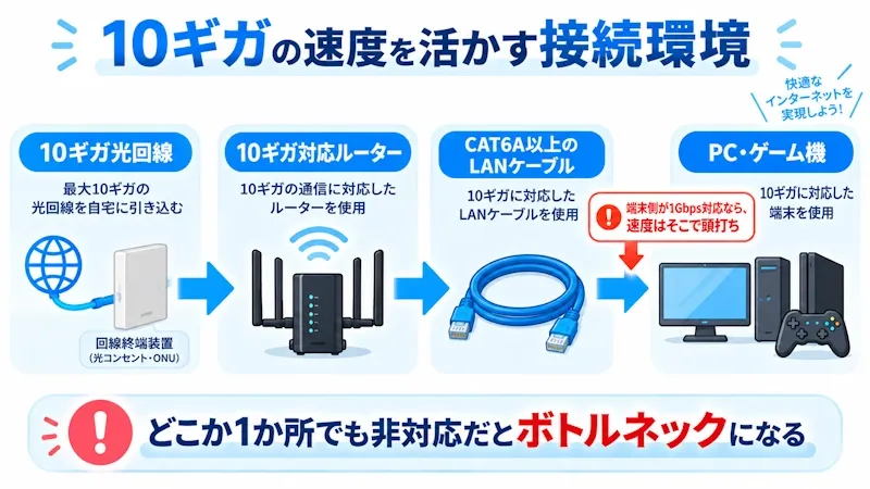 10ギガ通信のボトルネック