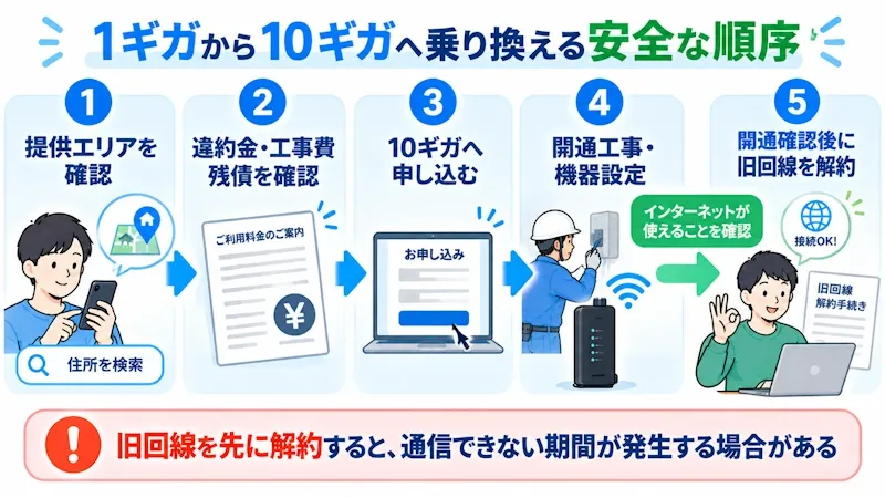 1ギガから10ギガへ乗り換える順序